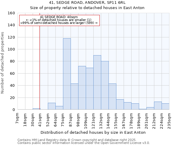 41, SEDGE ROAD, ANDOVER, SP11 6RL: Size of property relative to detached houses houses in East Anton