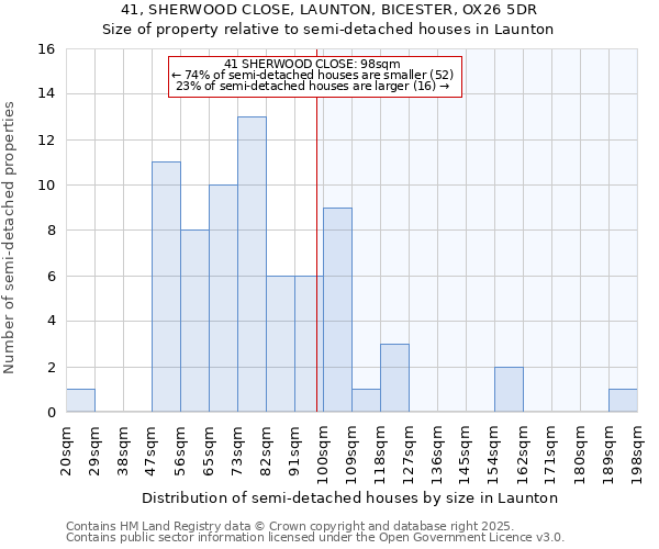 41, SHERWOOD CLOSE, LAUNTON, BICESTER, OX26 5DR: Size of property relative to semi-detached houses houses in Launton