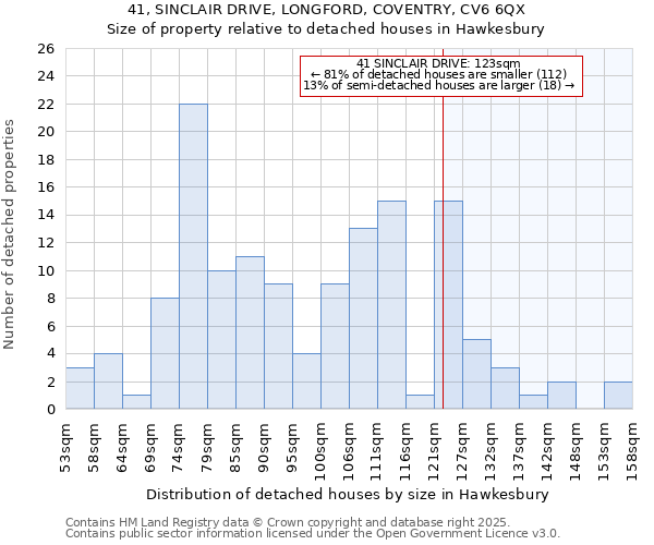 41, SINCLAIR DRIVE, LONGFORD, COVENTRY, CV6 6QX: Size of property relative to detached houses houses in Hawkesbury