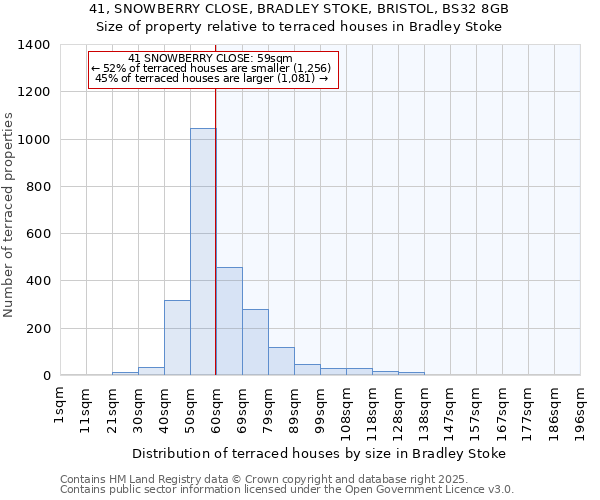 41, SNOWBERRY CLOSE, BRADLEY STOKE, BRISTOL, BS32 8GB: Size of property relative to terraced houses houses in Bradley Stoke