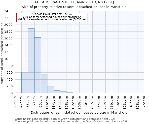 41, SOMERSALL STREET, MANSFIELD, NG19 6EJ: Size of property relative to semi-detached houses houses in Mansfield