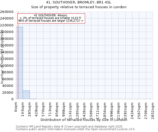 41, SOUTHOVER, BROMLEY, BR1 4SL: Size of property relative to terraced houses houses in London