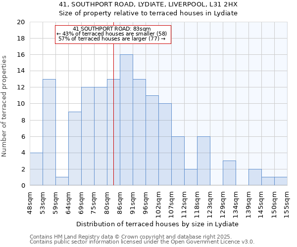 41, SOUTHPORT ROAD, LYDIATE, LIVERPOOL, L31 2HX: Size of property relative to terraced houses houses in Lydiate