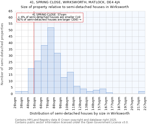 41, SPRING CLOSE, WIRKSWORTH, MATLOCK, DE4 4JA: Size of property relative to semi-detached houses houses in Wirksworth