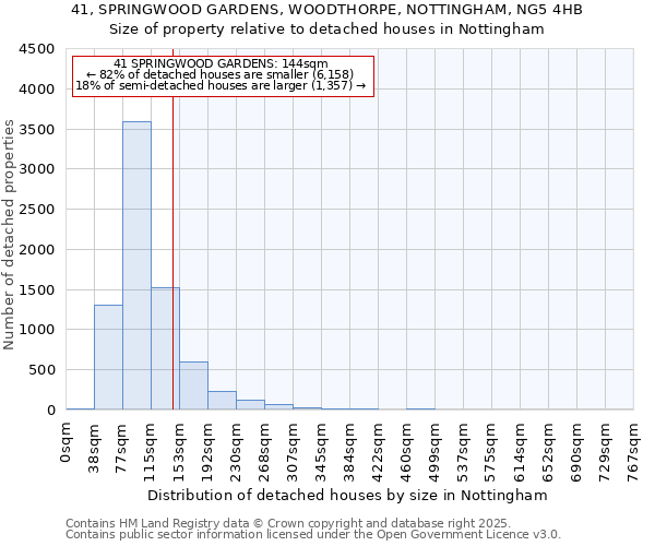 41, SPRINGWOOD GARDENS, WOODTHORPE, NOTTINGHAM, NG5 4HB: Size of property relative to detached houses houses in Nottingham