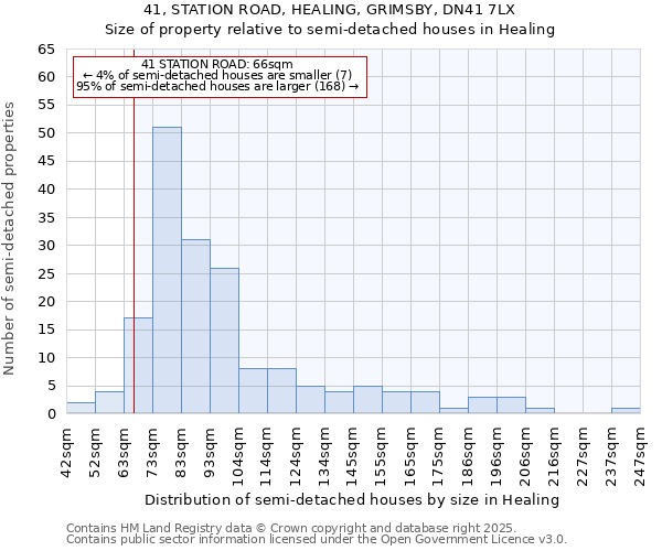 41, STATION ROAD, HEALING, GRIMSBY, DN41 7LX: Size of property relative to semi-detached houses houses in Healing