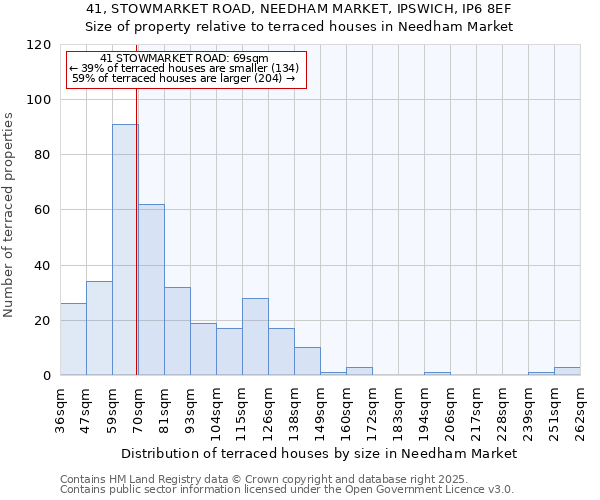 41, STOWMARKET ROAD, NEEDHAM MARKET, IPSWICH, IP6 8EF: Size of property relative to terraced houses houses in Needham Market