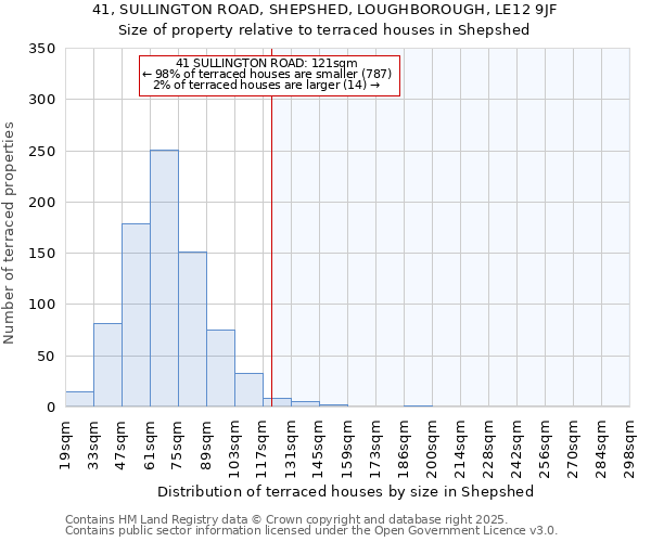 41, SULLINGTON ROAD, SHEPSHED, LOUGHBOROUGH, LE12 9JF: Size of property relative to terraced houses houses in Shepshed