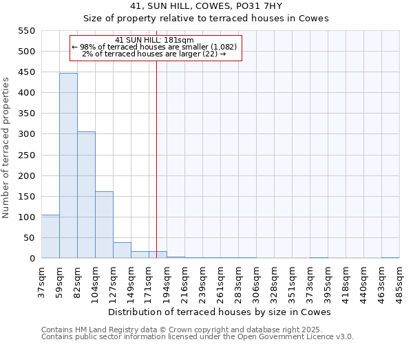 41, SUN HILL, COWES, PO31 7HY: Size of property relative to terraced houses houses in Cowes