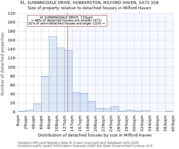 41, SUNNINGDALE DRIVE, HUBBERSTON, MILFORD HAVEN, SA73 3SB: Size of property relative to detached houses houses in Milford Haven