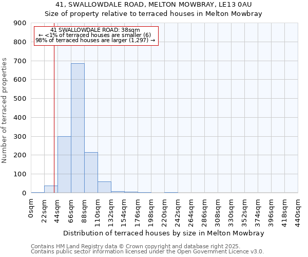 41, SWALLOWDALE ROAD, MELTON MOWBRAY, LE13 0AU: Size of property relative to terraced houses houses in Melton Mowbray