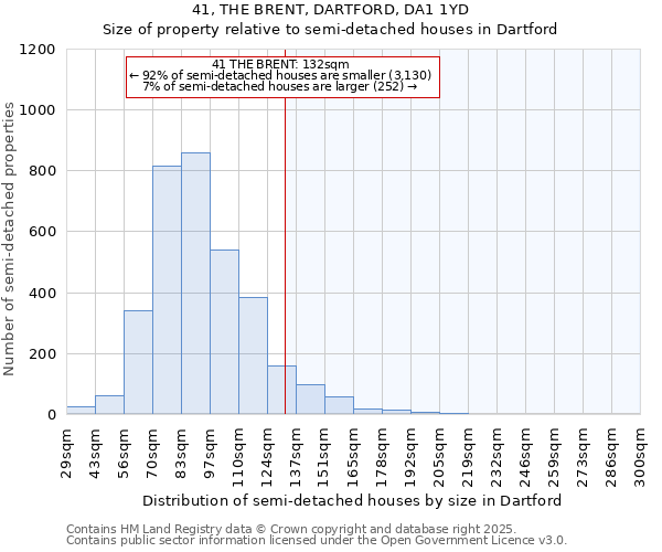 41, THE BRENT, DARTFORD, DA1 1YD: Size of property relative to semi-detached houses houses in Dartford