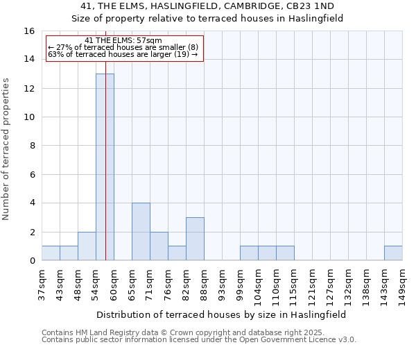 41, THE ELMS, HASLINGFIELD, CAMBRIDGE, CB23 1ND: Size of property relative to terraced houses houses in Haslingfield