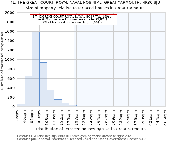 41, THE GREAT COURT, ROYAL NAVAL HOSPITAL, GREAT YARMOUTH, NR30 3JU: Size of property relative to terraced houses houses in Great Yarmouth