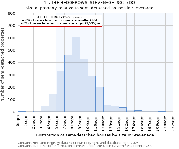 41, THE HEDGEROWS, STEVENAGE, SG2 7DQ: Size of property relative to semi-detached houses houses in Stevenage