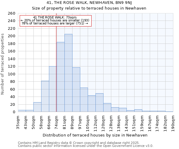 41, THE ROSE WALK, NEWHAVEN, BN9 9NJ: Size of property relative to terraced houses houses in Newhaven