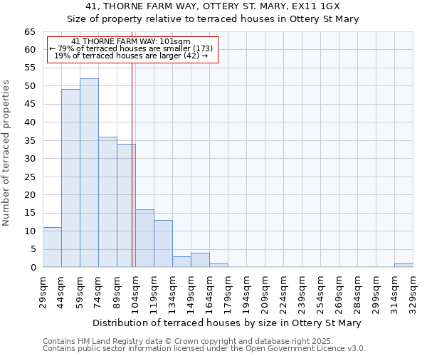 41, THORNE FARM WAY, OTTERY ST. MARY, EX11 1GX: Size of property relative to terraced houses houses in Ottery St Mary