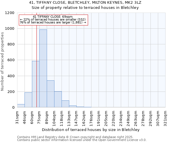 41, TIFFANY CLOSE, BLETCHLEY, MILTON KEYNES, MK2 3LZ: Size of property relative to terraced houses houses in Bletchley