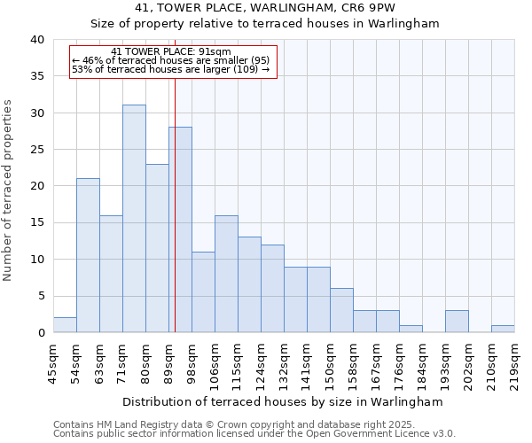 41, TOWER PLACE, WARLINGHAM, CR6 9PW: Size of property relative to terraced houses houses in Warlingham