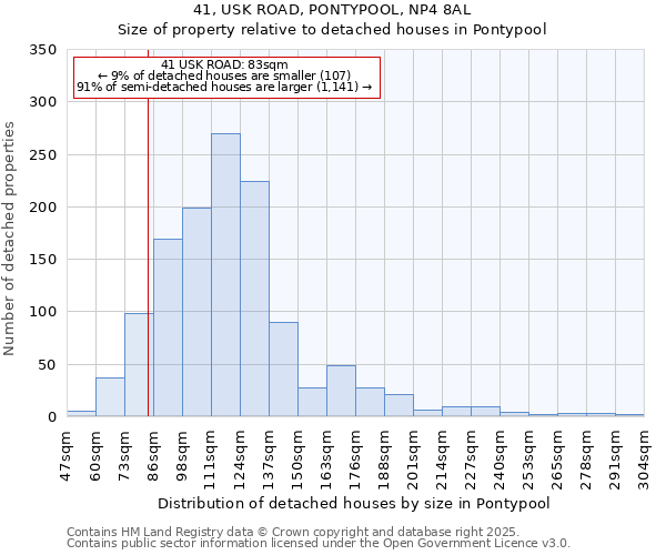 41, USK ROAD, PONTYPOOL, NP4 8AL: Size of property relative to detached houses houses in Pontypool
