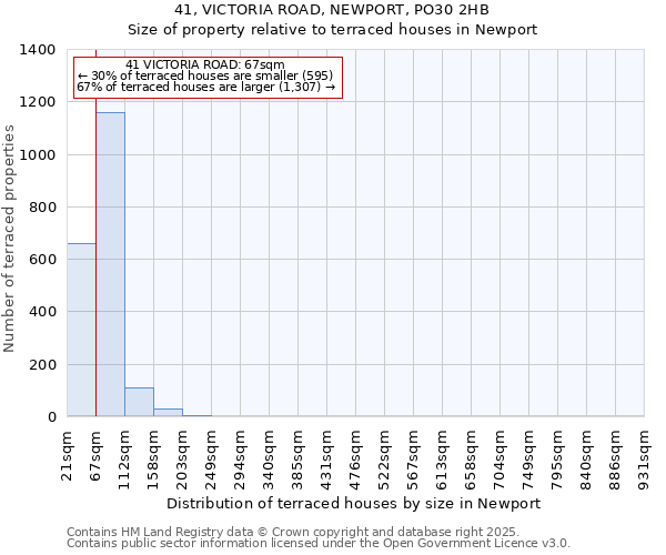 41, VICTORIA ROAD, NEWPORT, PO30 2HB: Size of property relative to terraced houses houses in Newport