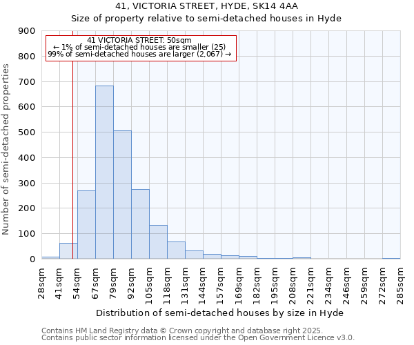 41, VICTORIA STREET, HYDE, SK14 4AA: Size of property relative to semi-detached houses houses in Hyde