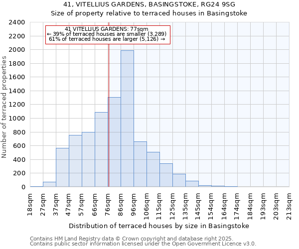 41, VITELLIUS GARDENS, BASINGSTOKE, RG24 9SG: Size of property relative to terraced houses houses in Basingstoke