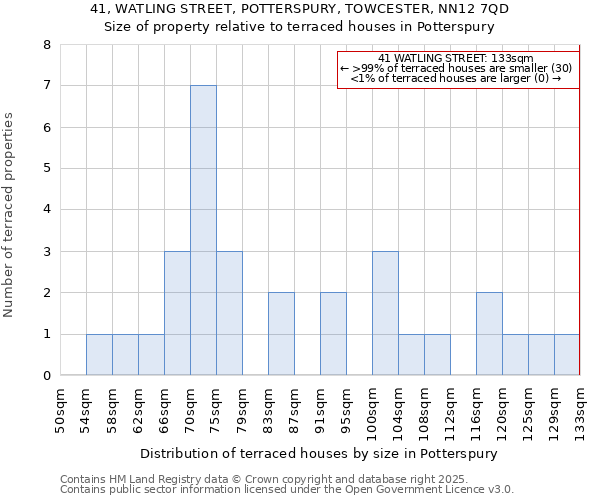41, WATLING STREET, POTTERSPURY, TOWCESTER, NN12 7QD: Size of property relative to terraced houses houses in Potterspury