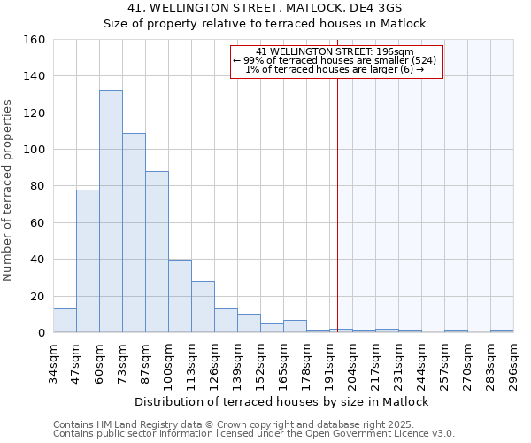 41, WELLINGTON STREET, MATLOCK, DE4 3GS: Size of property relative to terraced houses houses in Matlock