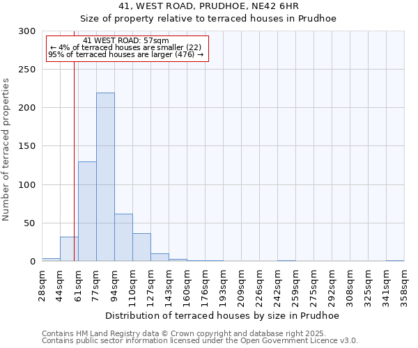 41, WEST ROAD, PRUDHOE, NE42 6HR: Size of property relative to terraced houses houses in Prudhoe
