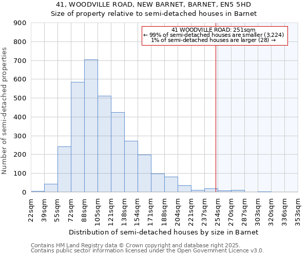41, WOODVILLE ROAD, NEW BARNET, BARNET, EN5 5HD: Size of property relative to semi-detached houses houses in Barnet