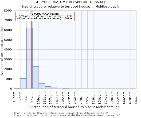 41, YORK ROAD, MIDDLESBROUGH, TS5 6LJ: Size of property relative to terraced houses houses in Middlesbrough