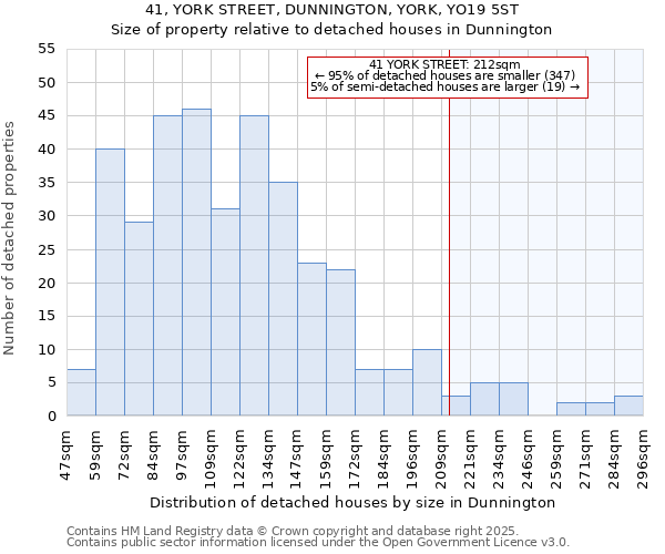 41, YORK STREET, DUNNINGTON, YORK, YO19 5ST: Size of property relative to detached houses houses in Dunnington