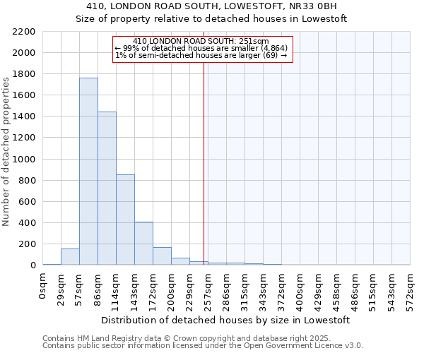 410, LONDON ROAD SOUTH, LOWESTOFT, NR33 0BH: Size of property relative to detached houses houses in Lowestoft