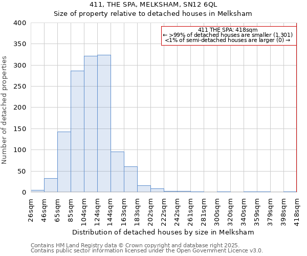 411, THE SPA, MELKSHAM, SN12 6QL: Size of property relative to detached houses houses in Melksham