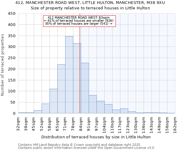 412, MANCHESTER ROAD WEST, LITTLE HULTON, MANCHESTER, M38 9XU: Size of property relative to terraced houses houses in Little Hulton