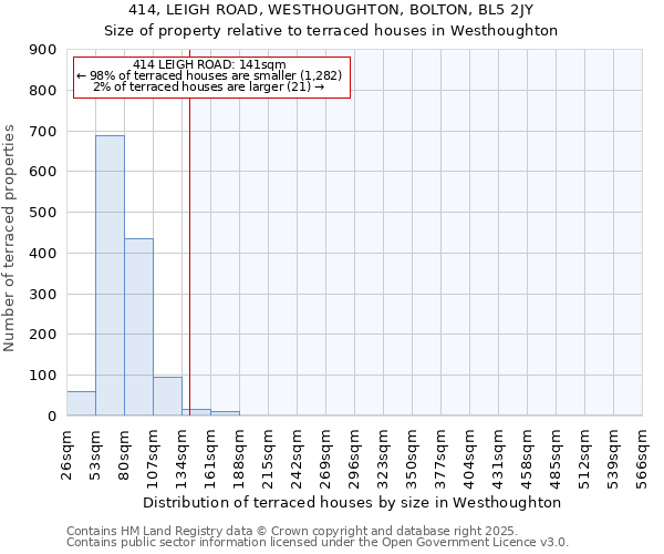 414, LEIGH ROAD, WESTHOUGHTON, BOLTON, BL5 2JY: Size of property relative to terraced houses houses in Westhoughton