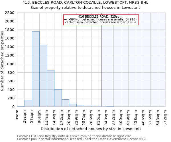 416, BECCLES ROAD, CARLTON COLVILLE, LOWESTOFT, NR33 8HL: Size of property relative to detached houses houses in Lowestoft