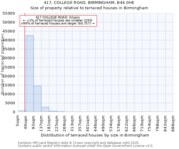 417, COLLEGE ROAD, BIRMINGHAM, B44 0HE: Size of property relative to terraced houses houses in Birmingham