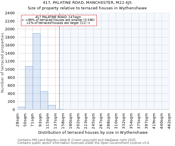 417, PALATINE ROAD, MANCHESTER, M22 4JS: Size of property relative to terraced houses houses in Wythenshawe