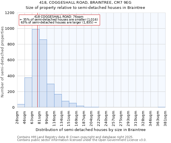 418, COGGESHALL ROAD, BRAINTREE, CM7 9EG: Size of property relative to semi-detached houses houses in Braintree
