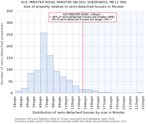 419, MINSTER ROAD, MINSTER ON SEA, SHEERNESS, ME12 3NS: Size of property relative to semi-detached houses houses in Minster