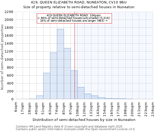 419, QUEEN ELIZABETH ROAD, NUNEATON, CV10 9BU: Size of property relative to semi-detached houses houses in Nuneaton