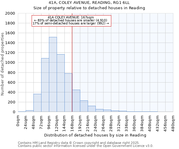 41A, COLEY AVENUE, READING, RG1 6LL: Size of property relative to detached houses houses in Reading