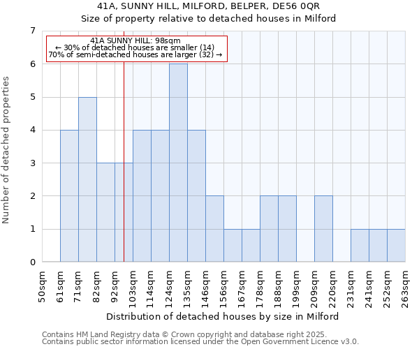 41A, SUNNY HILL, MILFORD, BELPER, DE56 0QR: Size of property relative to detached houses houses in Milford