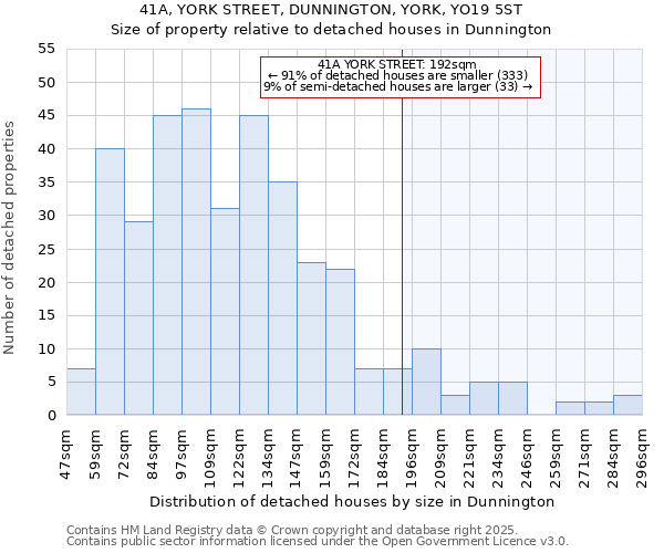41A, YORK STREET, DUNNINGTON, YORK, YO19 5ST: Size of property relative to detached houses houses in Dunnington