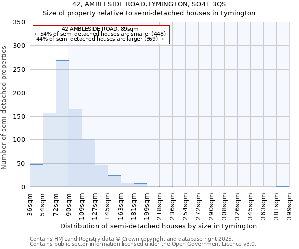 42, AMBLESIDE ROAD, LYMINGTON, SO41 3QS: Size of property relative to semi-detached houses houses in Lymington