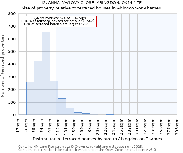 42, ANNA PAVLOVA CLOSE, ABINGDON, OX14 1TE: Size of property relative to terraced houses houses in Abingdon-on-Thames