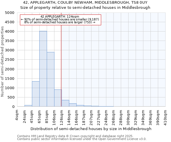 42, APPLEGARTH, COULBY NEWHAM, MIDDLESBROUGH, TS8 0UY: Size of property relative to semi-detached houses houses in Middlesbrough