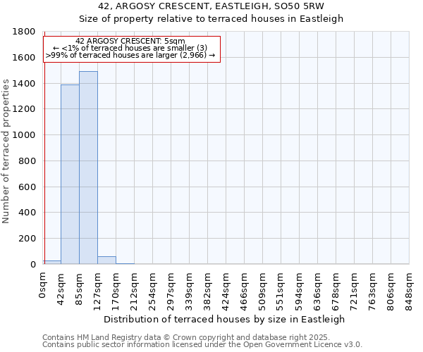 42, ARGOSY CRESCENT, EASTLEIGH, SO50 5RW: Size of property relative to terraced houses houses in Eastleigh